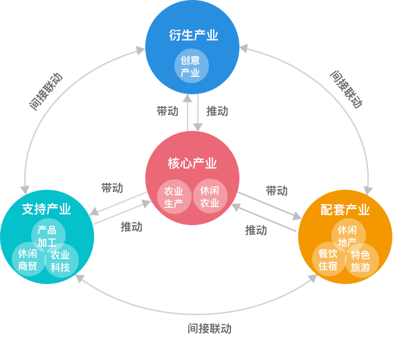 一二三產(chǎn)科學融合