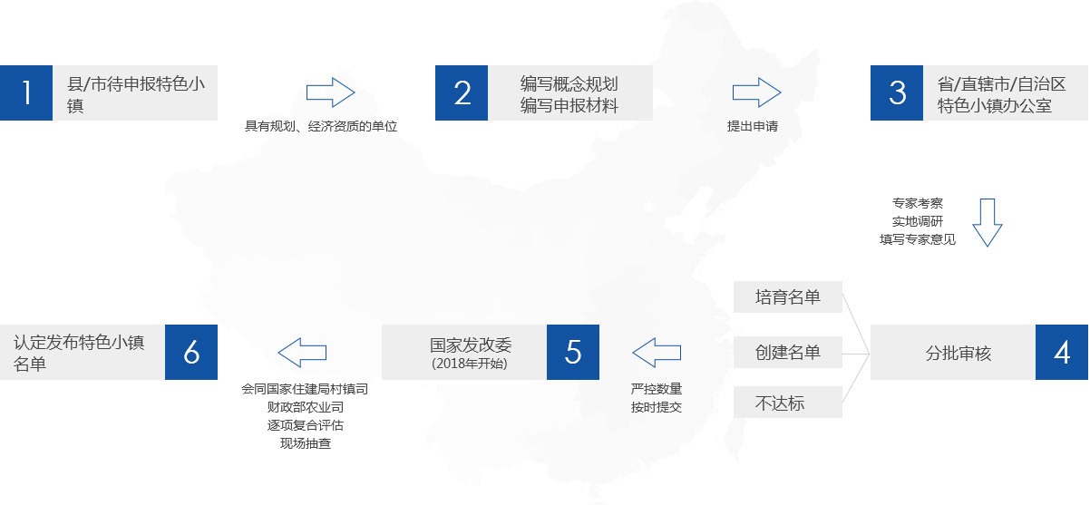 申報流程