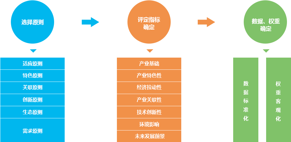 特色小鎮產業選擇策略
