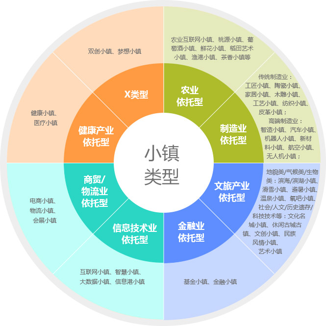 小鎮類型