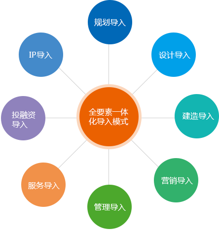 一體化要素導入