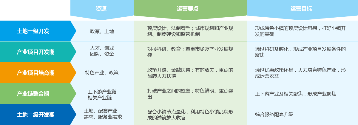 特色小鎮不同階段運營要點及目標